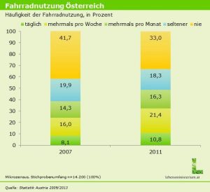 radfahren-fuer-einsteiger-tipps-und-fakten-healthexperts-net-statistik3